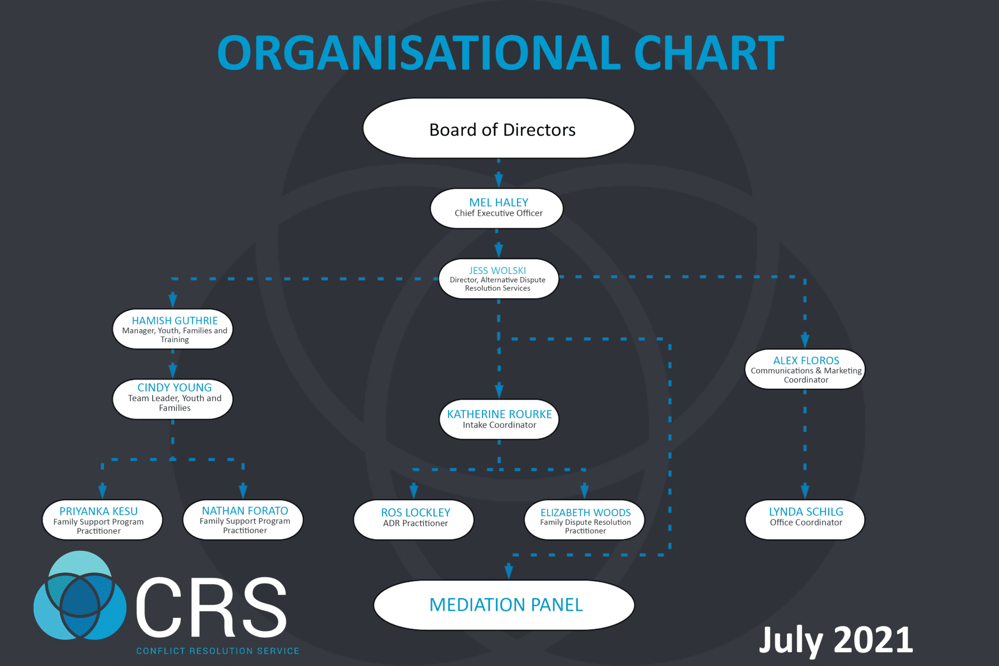 Organisational Chart - July 2021